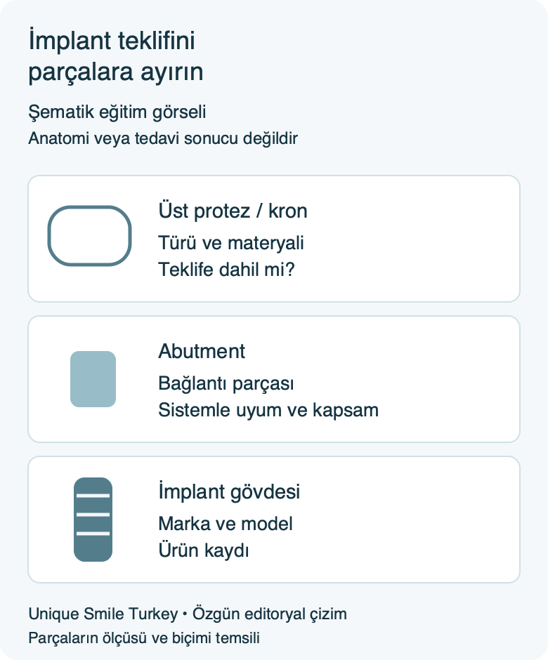İmplant gövdesi, bağlantı parçası ve üst protezin teklif kalemlerini ayıran temsili çizim